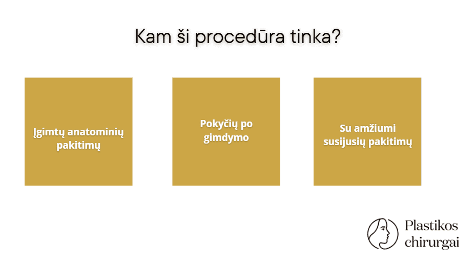 Trys auksiniai kvadratai su anglišku užrašu viršuje, klausiančiu „Kam tinka ši procedūra?“. Kvadratuose išvardyti: „Įgimti anatominiai pokyčiai“, „Pokyčiai po gimdymo“ ir „Su amžiumi susiję pokyčiai“. Kampe – „Intymi plastinė chirurgija“ logotipas.