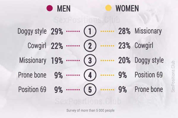 sex positions statistics