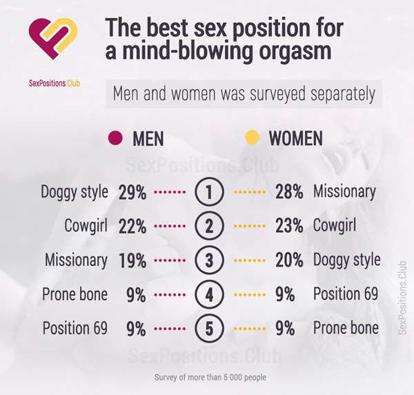 The best sex position for a mind blowing orgasm