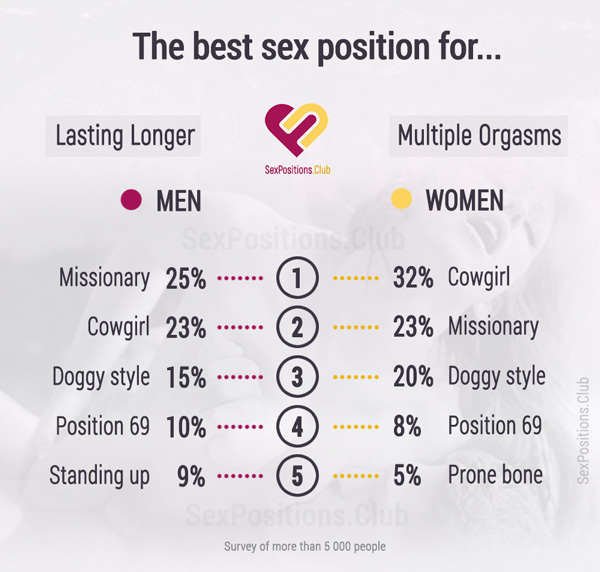 The best sex position for lasting longer and multiple orgasm