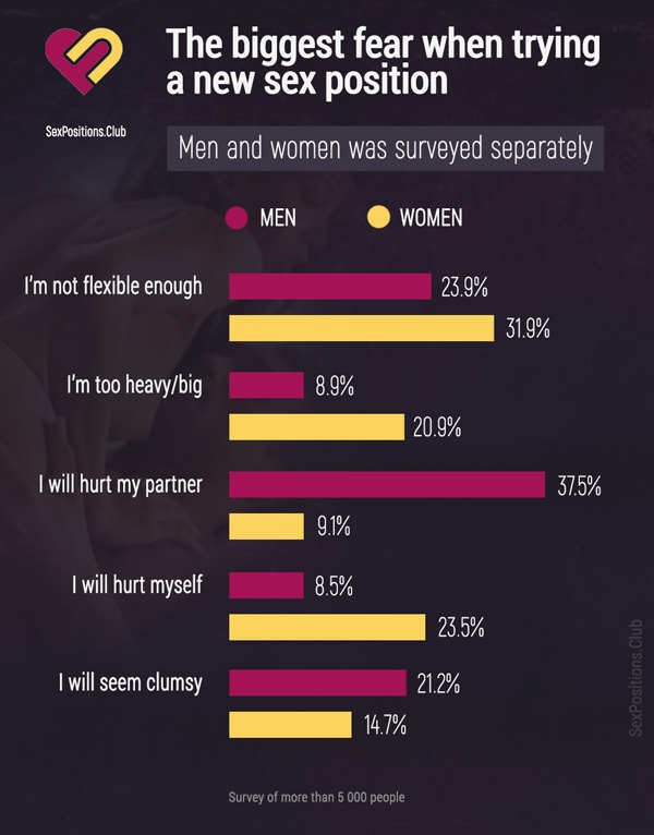 The biggest fear when trying a new sex position