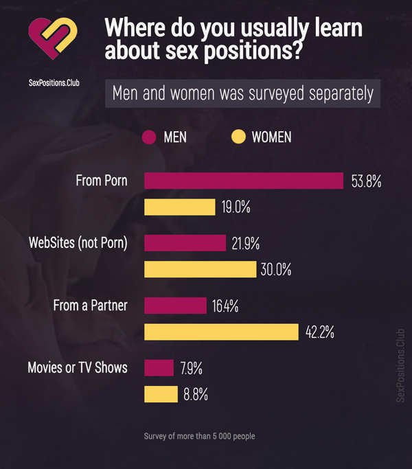 Where do you usually learn about sex positions