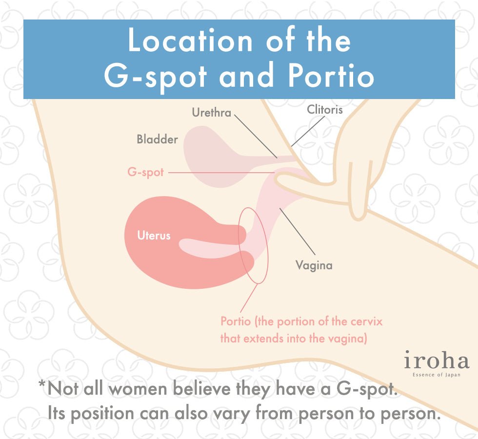 Location of the G Spot