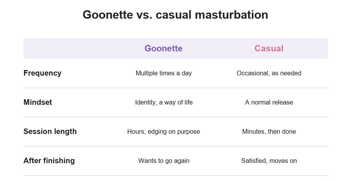 Comparison chart of a goonette versus casual masturbation across frequency and mindset