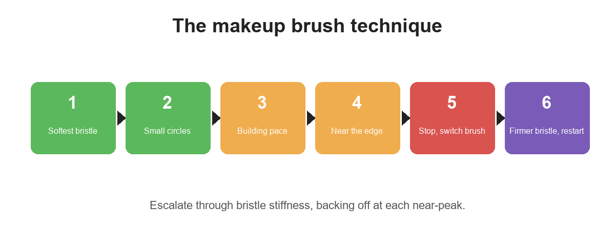 Diagram showing the makeup brush edging technique, from soft to stiff bristles