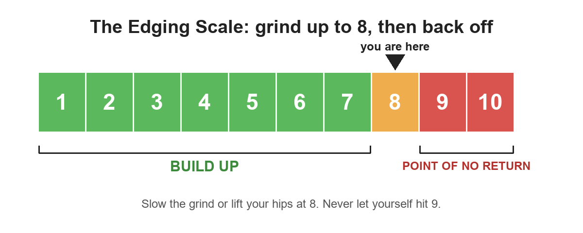 Arousal scale infographic showing to grind up to 8 and back off before the point of no return when edging.