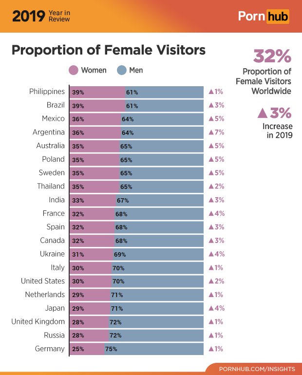 Pornhub 2019 annual statistics